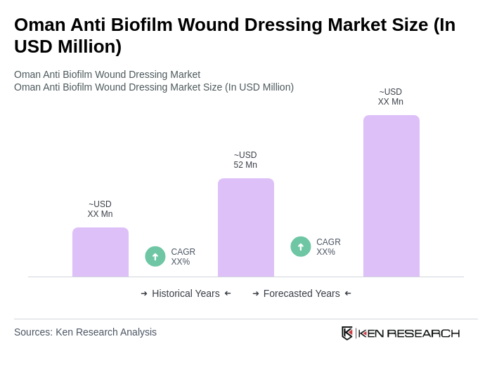 Oman Anti Biofilm Wound Dressing Market Size